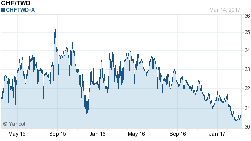 瑞士法郎,chf匯率線圖