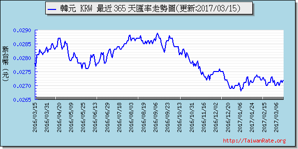 韓元,krw匯率線圖