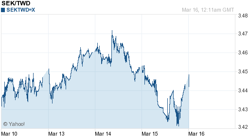 瑞典幣,sek匯率線圖