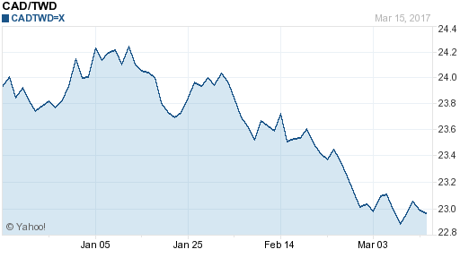 加拿大幣,cad匯率線圖