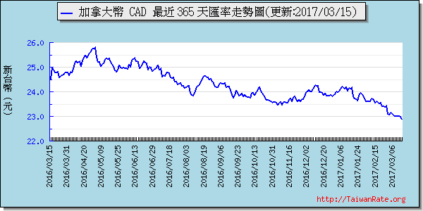 加拿大幣,cad匯率線圖