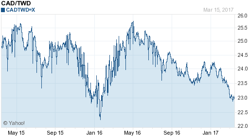 加拿大幣,cad匯率線圖