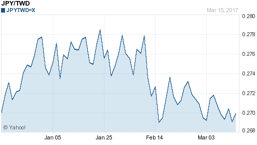 日幣日圓,jpy匯率線圖