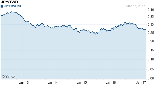 日幣日圓,jpy匯率線圖