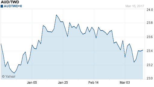 澳幣,aud匯率線圖