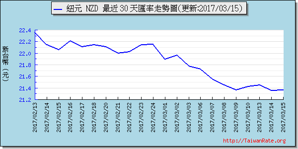 鈕幣,nzd匯率線圖