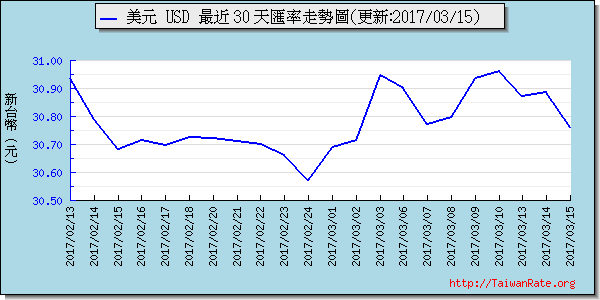 美金,usd匯率線圖