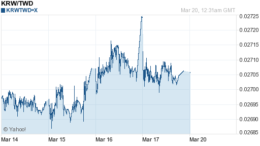 韓元,krw匯率線圖
