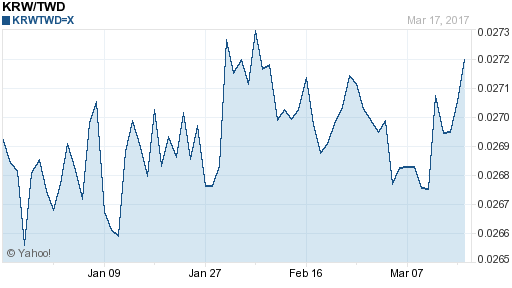 韓元,krw匯率線圖