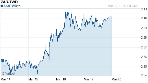 南非幣,zar匯率線圖