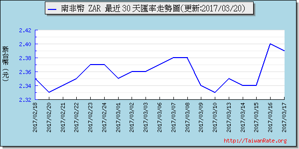 南非幣,zar匯率線圖