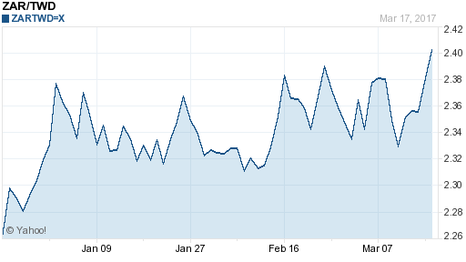 南非幣,zar匯率線圖