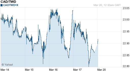 加拿大幣,cad匯率線圖