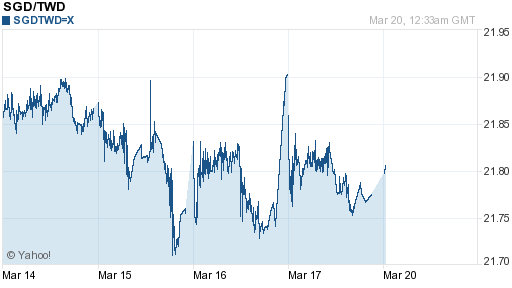 新加坡幣,sgd匯率線圖