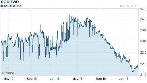 新加坡幣,sgd匯率線圖