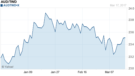 澳幣,aud匯率線圖