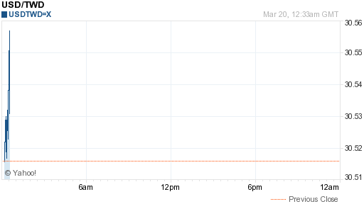 美金,usd匯率線圖