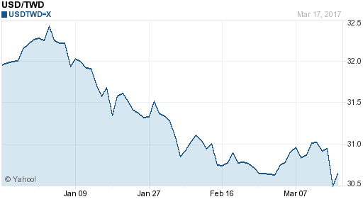 美金,usd匯率線圖