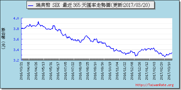 瑞典幣,sek匯率線圖