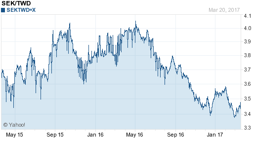 瑞典幣,sek匯率線圖