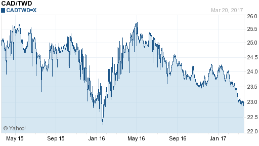 加拿大幣,cad匯率線圖