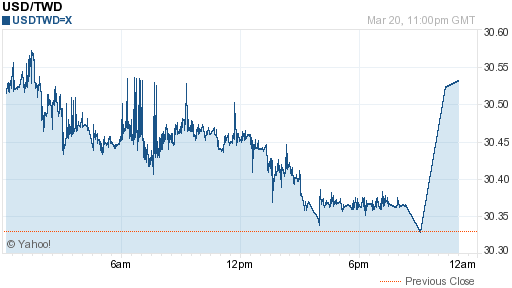 美金,usd匯率線圖