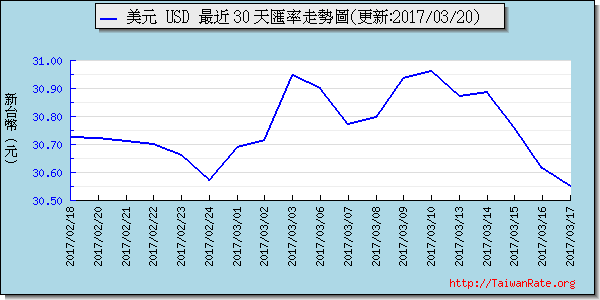 美金,usd匯率線圖