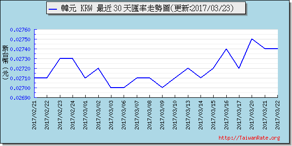 韓元,krw匯率線圖