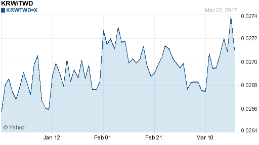韓元,krw匯率線圖