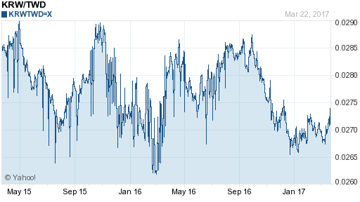 韓元,krw匯率線圖