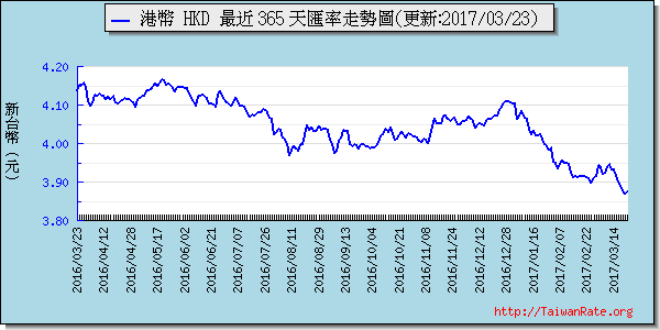 香港幣,hkd匯率線圖