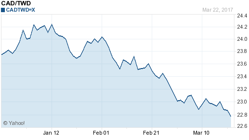 加拿大幣,cad匯率線圖