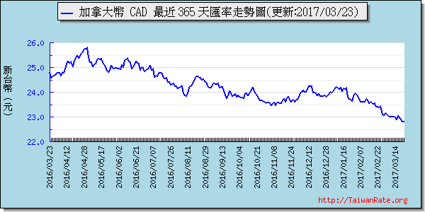 加拿大幣,cad匯率線圖