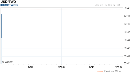 美金,usd匯率線圖