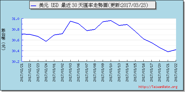 美金,usd匯率線圖