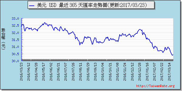 美金,usd匯率線圖