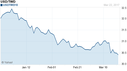 美金,usd匯率線圖