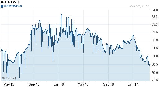 美金,usd匯率線圖