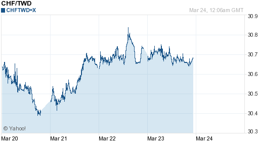 瑞士法郎,chf匯率線圖