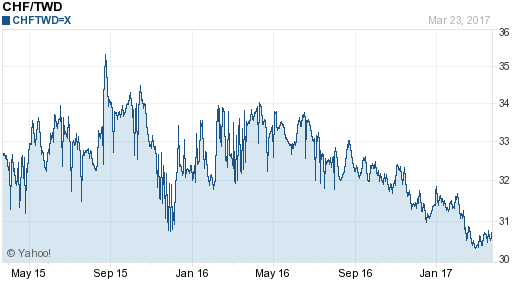 瑞士法郎,chf匯率線圖