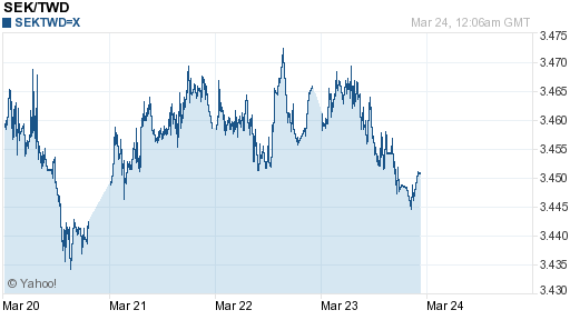 瑞典幣,sek匯率線圖
