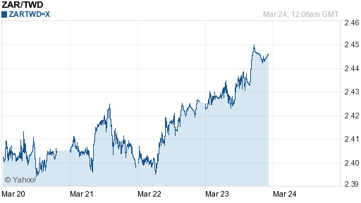 南非幣,zar匯率線圖