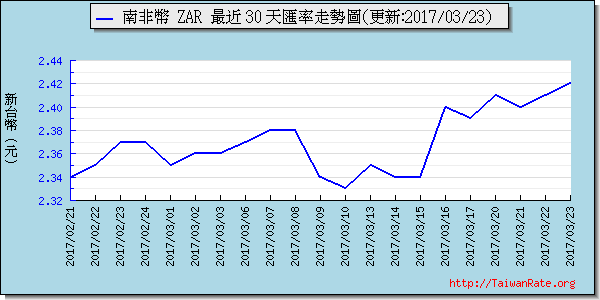 南非幣,zar匯率線圖