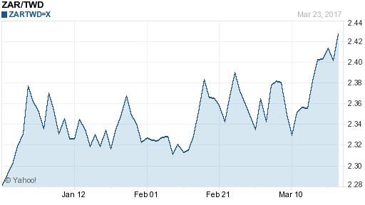 南非幣,zar匯率線圖