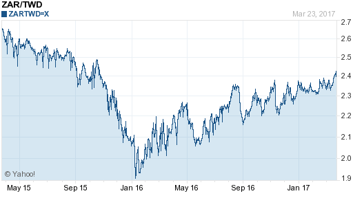 南非幣,zar匯率線圖
