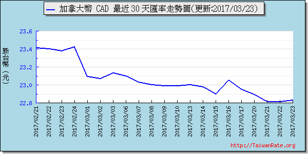 加拿大幣,cad匯率線圖