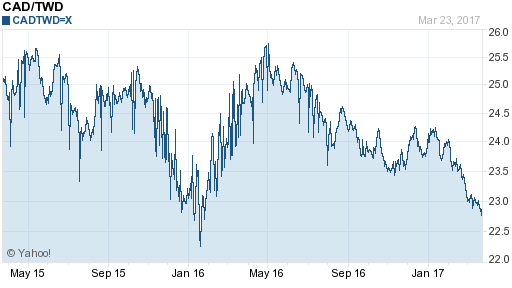 加拿大幣,cad匯率線圖
