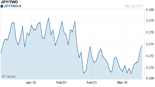 日幣日圓,jpy匯率線圖