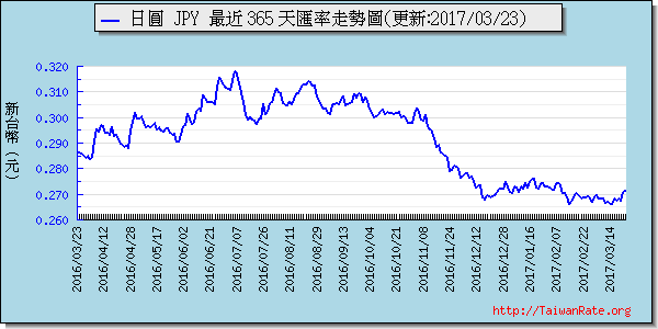 日幣日圓,jpy匯率線圖