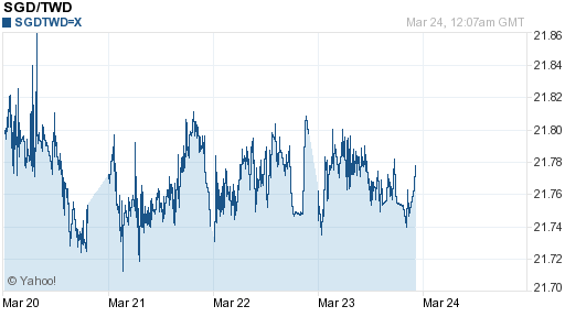 新加坡幣,sgd匯率線圖